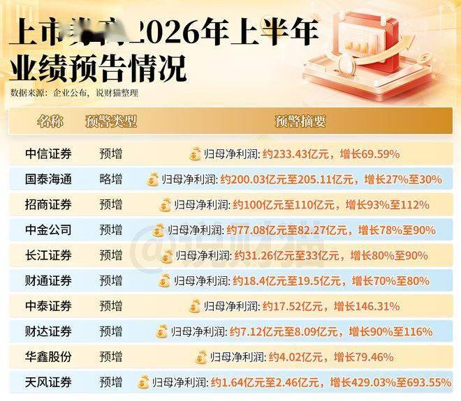 散户们！你们知道上半年，券商有多赚钱吗