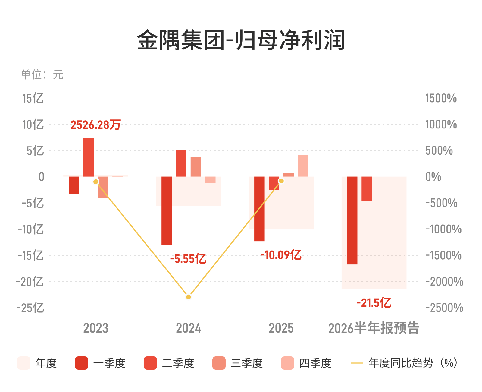 金隅集团：预计上半年归母净亏损19.5亿元-23.5亿元