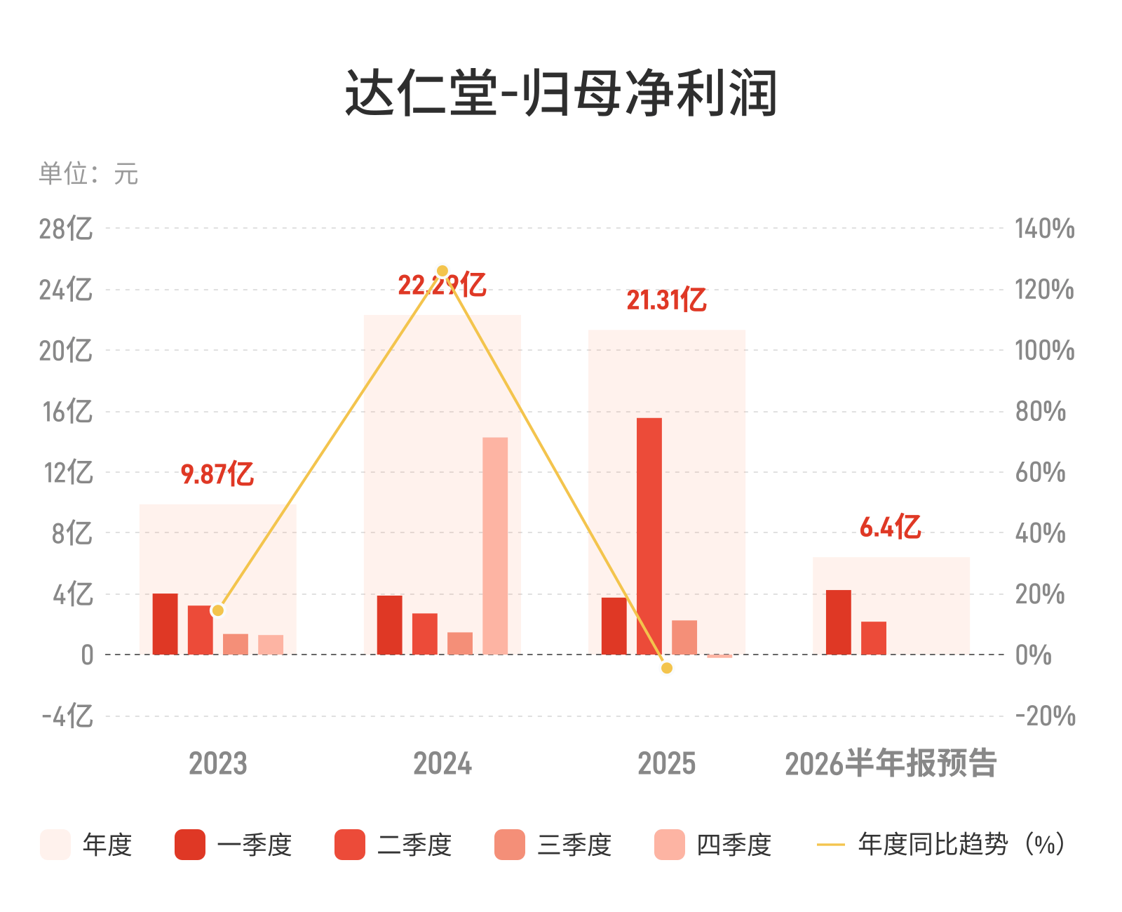 达仁堂：预计2026年上半年归母净利润同比减少66%-68%