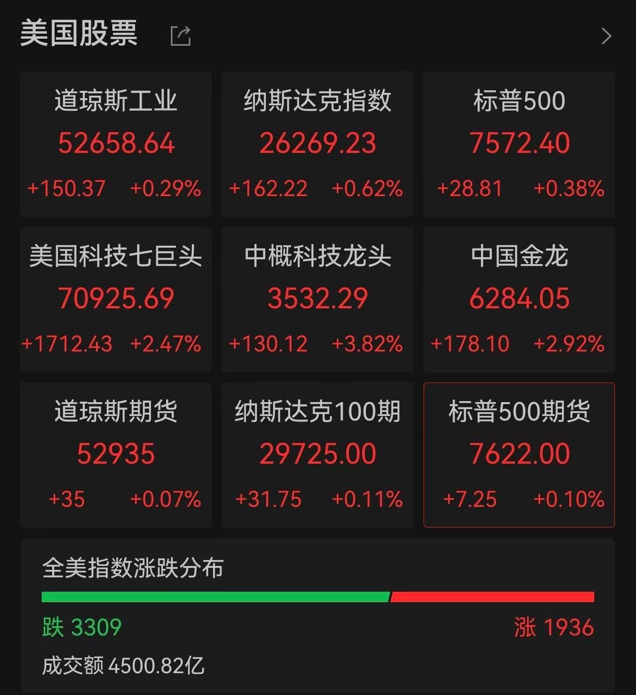 美股存储芯片“雪崩”！SK海力士大跌9%，闪迪、美光跌超8%，中国资产深夜大涨、金龙指数涨近3%