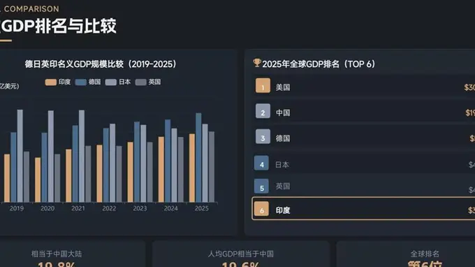 8月4日印度顶尖教授戳穿莫迪白日梦 印度制造业全球占比仅3%难追中国30%