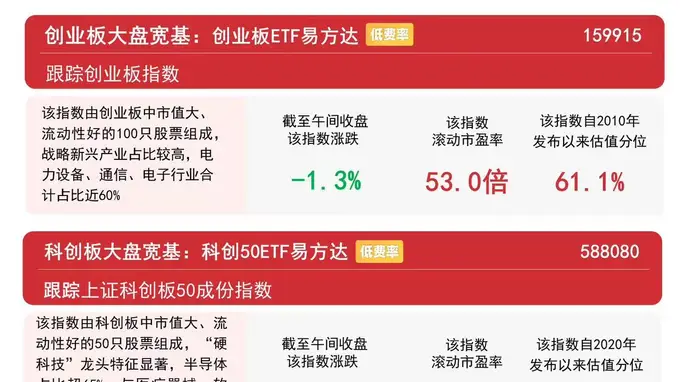 创业板指冲高回落,创业板ETF易方达(159915)上一交易日获1.6亿元资金净流入