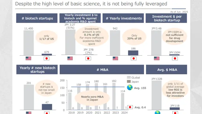 日本“长不出”Biotech？
