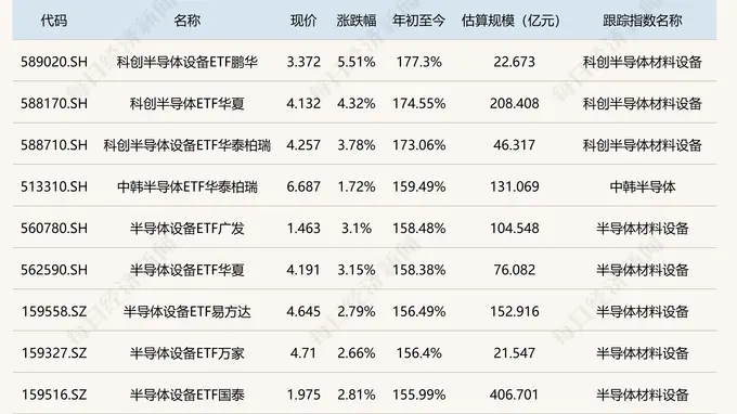 上半年ETF成绩出炉：23只ETF实现翻倍，冠军大赚177.3%