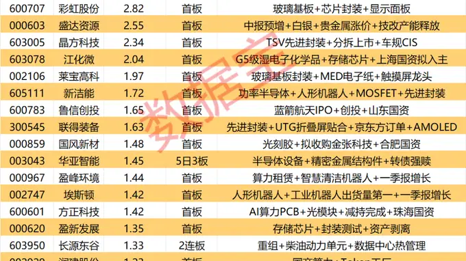 揭秘涨停丨29股封单资金超1亿元