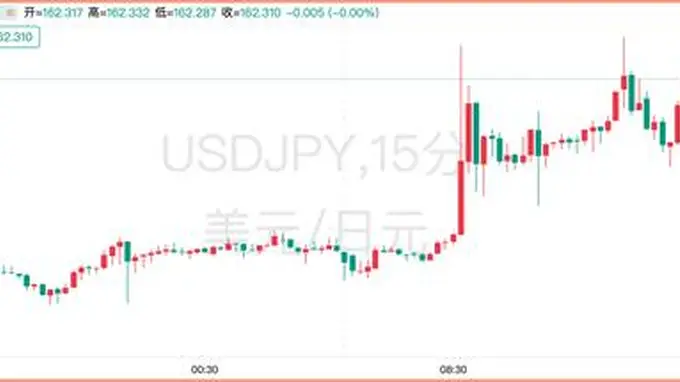 日元干预“警戒线”继续提高！当局的袖手旁观让市场更大胆了