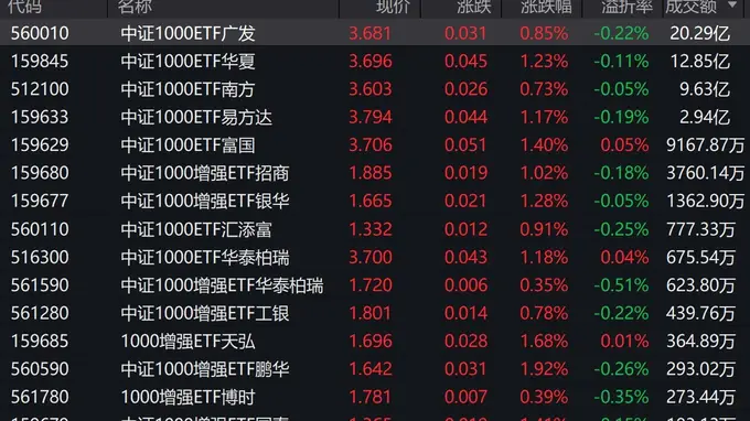 A股早盘走势分化，中证1000上涨1.25%，4只相关ETF成交额超1亿元