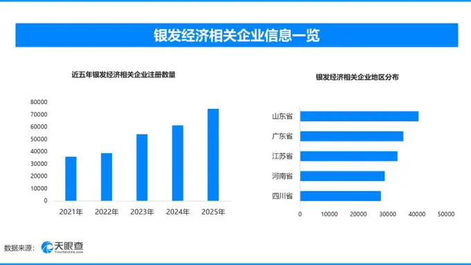 “一桌一集一屋”新场景，现存银发经济相关企业超43.8万家