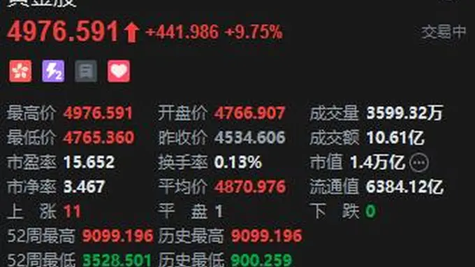 港股黄金股盘初冲高,紫金黄金国际涨超13%,6月非农超预期下行暂缓美联储短期加息压力