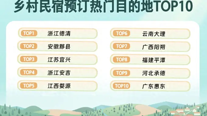 同程旅行：上半年乡村精品民宿预订量同比增32% ，“Country Stay”成新趋势