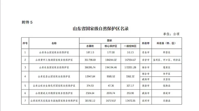 生态保护再升级!山东省国家级自然保护区、风景名胜区最新名录发布