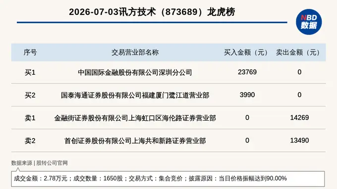 新三板创新层公司讯方技术登龙虎榜:当日价格振幅达到90.00%