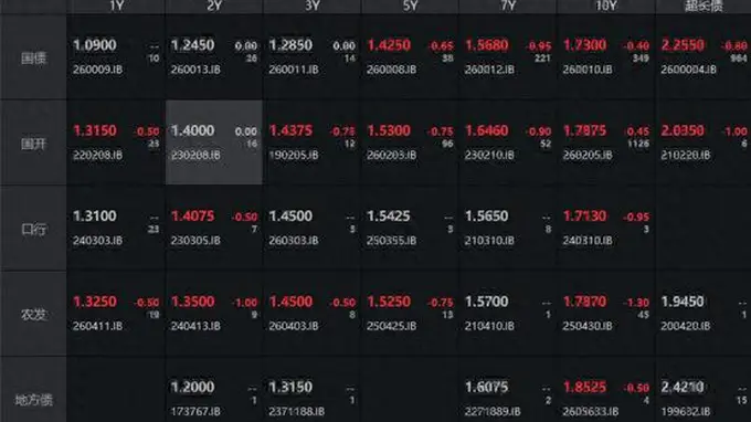债市收盘| 央行开展万亿买断式逆回购，长端收益率震荡下行