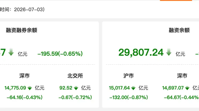 资金风向标 | 3日两融余额减少195.59亿元 非银金融行业获融资净买入居首