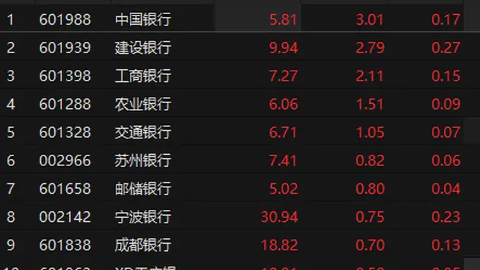 10家银行本周分红超900亿元 银行板块午后拉升