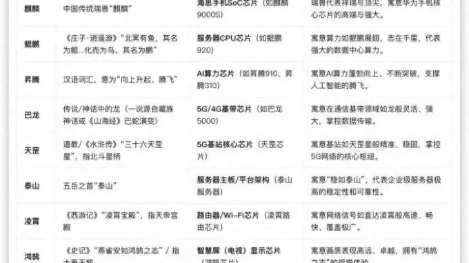 华为把整本上古神话注册成商标,藏刻在芯片系统里的中式浪漫