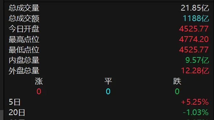 港股异动 | 科技互联网板块走强 阿里巴巴-W涨逾10%