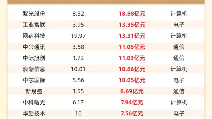 主力资金流入前20：紫光股份流入18.88亿元、工业富联流入13.35亿元