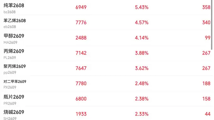 利好！业绩炸裂，最高预增2546.88%！这一板块“暴走”