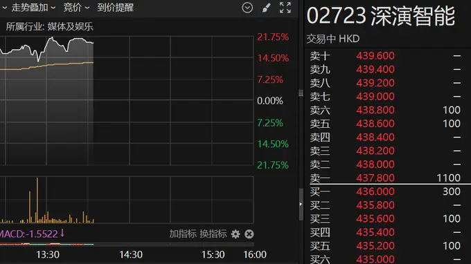 港股异动 | 机构预测有望纳入港股通 深演智能一度涨超21%