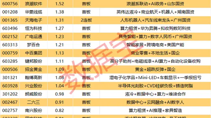 揭秘涨停 | 超34亿元封单，国内AI服务器龙头业绩大增！