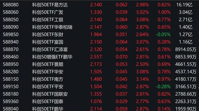 A股早盘走势分化，科创50指数上涨3.19%，7只相关ETF成交额超1亿元