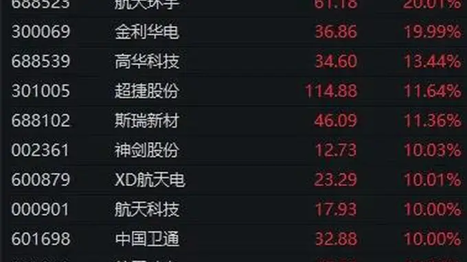 历史性突破!这一板块掀起“涨停潮”,600118,午后29秒封板