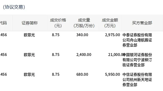 欧菲光今日大宗交易折价成交3420万股，成交额2.99亿元