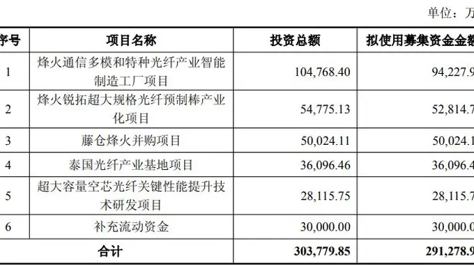 距前次定增落地不足一年，烽火通信再抛29亿元定增预案，近1/3募集资金拟投向多模和特种光纤产业智能制造工厂