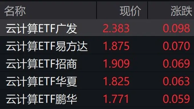 云计算概念股走强,云计算ETF涨约4%