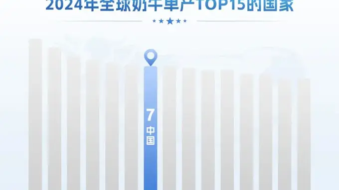 中国奶牛单产进入世界前列，伊利合作牧场单产水平高于美国