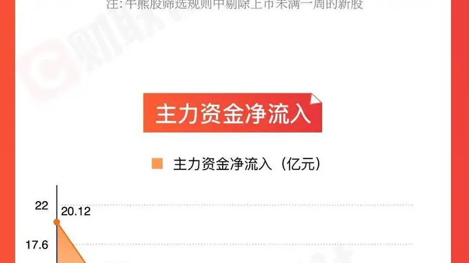 「图解牛熊股」油气开采板块涨幅居前,医疗服务概念股表现活跃