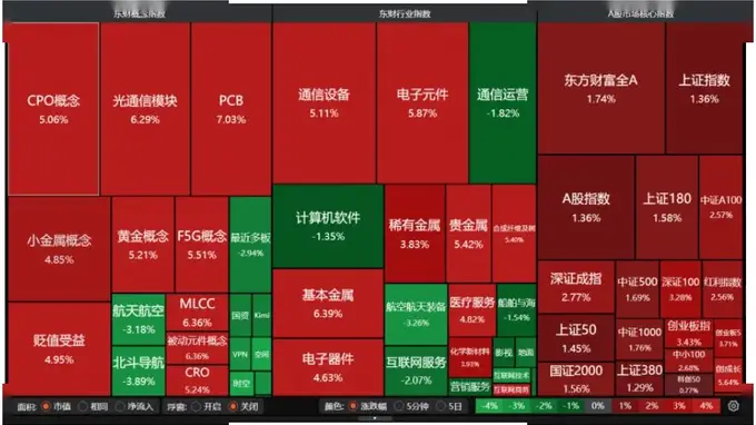 深V！A股超4200股收红