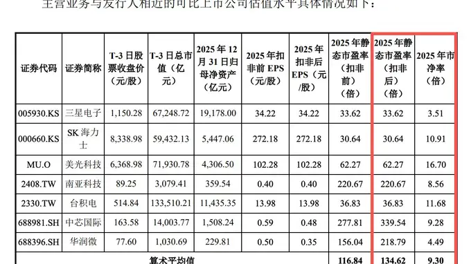 长鑫科技309倍PE是否高估？未来市值空间有多大？基金经理表示将积极打新，后期依据市场表现买入
