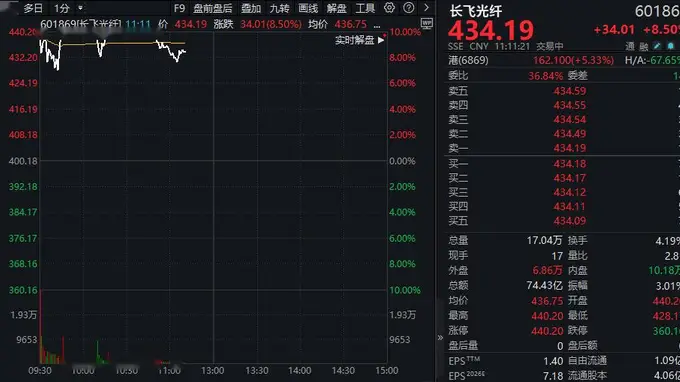 暴增超700%后，三千亿龙头盘中涨停