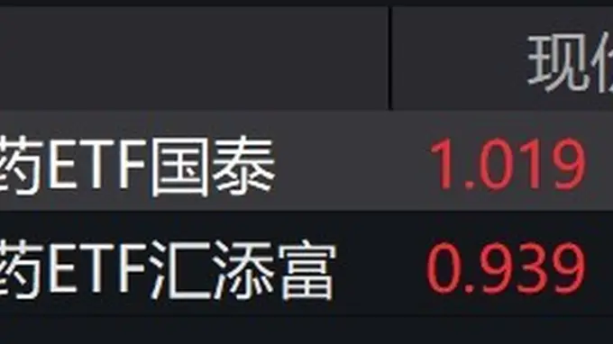 创新药概念股走强，科创创新药ETF涨超6%