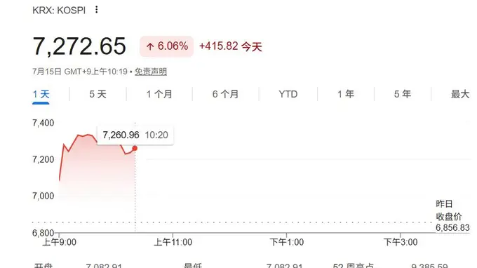 SK海力士美股隔夜暴涨“带飞”，韩股又又又熔断了！