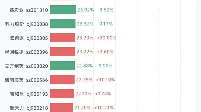 7月16日换手率排行:N龙鑫以93.18%居首,紧随其后的是万邦医药、C托伦斯、科莱瑞迪