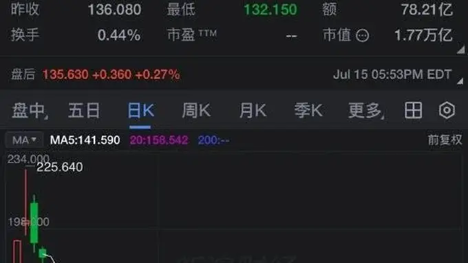 SpaceX股价首次跌破135美元IPO发行价