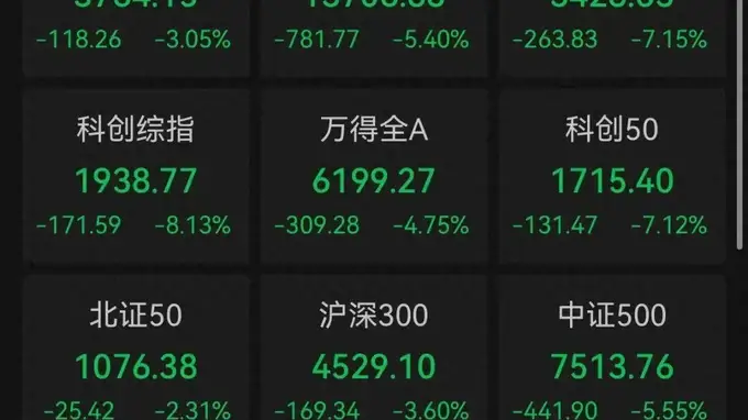 财经观察 | 超5000只个股飘绿，盘中跌破3800点，A股怎么了？