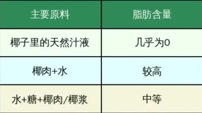 你以为你在喝椰子水?其实可能喝的是糖水!