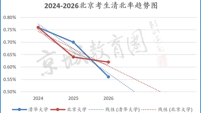 北京2026年清北录取率及留京985/211率下滑