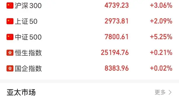 午后，暴力拉升，满屏涨停！小摩、花旗看多