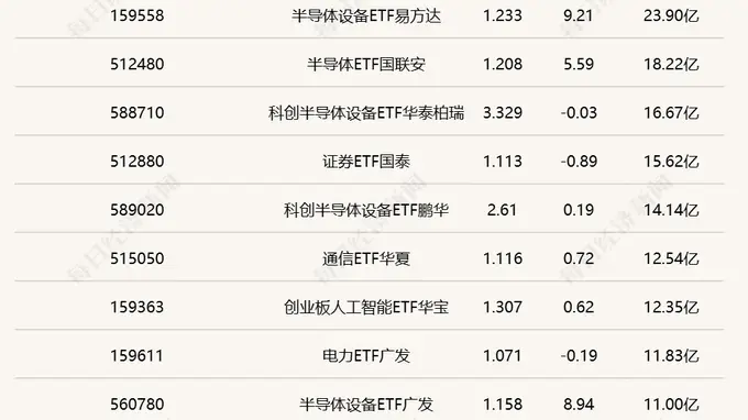 行业ETF风向标：中韩半导体ETF成交破百亿，黄金股ETF半日涨超7%