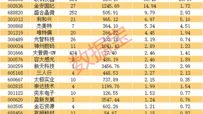 基金新进重仓超90亿 A股股王成焦点名单曝光