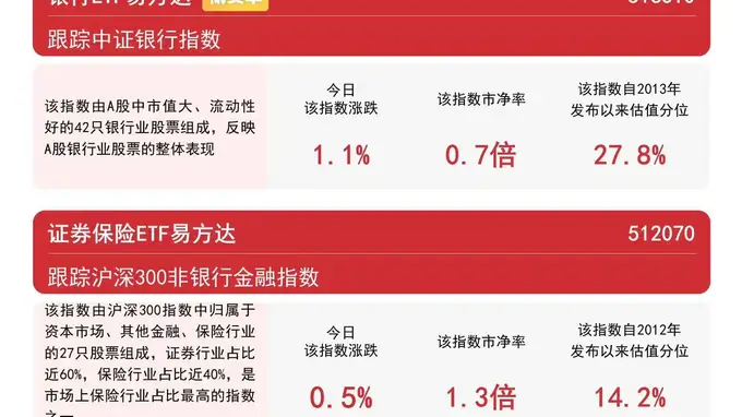 银行增持潮提振板块市场信心,ETF标的指数涨超1%