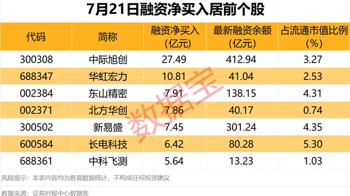 贵金属概念强势拉升 4公司发布减持计划兴业银锡连续两日涨停