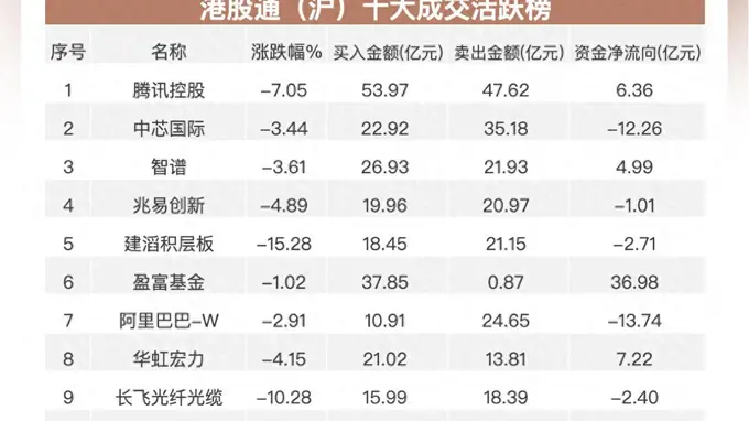 南向资金净买入超75亿港元 加仓华虹宏力及智谱连续流出腾讯