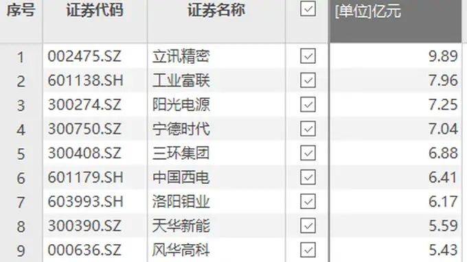 立讯精密获资金净流入9.89亿元