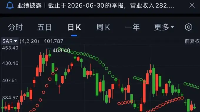 特斯拉空头斩获近90亿美元暴利 股价跳水当日方舟伍德大举抄底